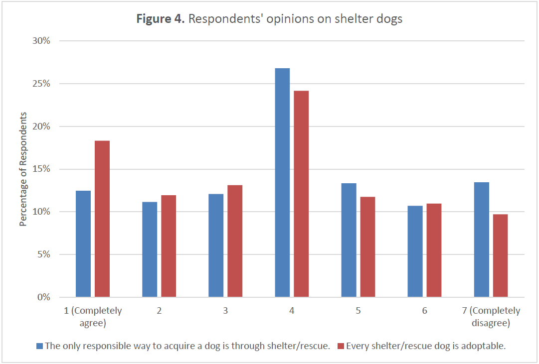 Grouped bar chart showing agreement levels (1 = completely agree, 7 = completely disagree) for two statements: “The only responsible way to acquire a dog is through shelter/rescue” and “Every shelter/rescue dog is adoptable.” For both statements, the most common response was neutral (rating of 4), at approximately 27% and 24% respectively. Responses were distributed across agreement and disagreement levels without a strong majority position.